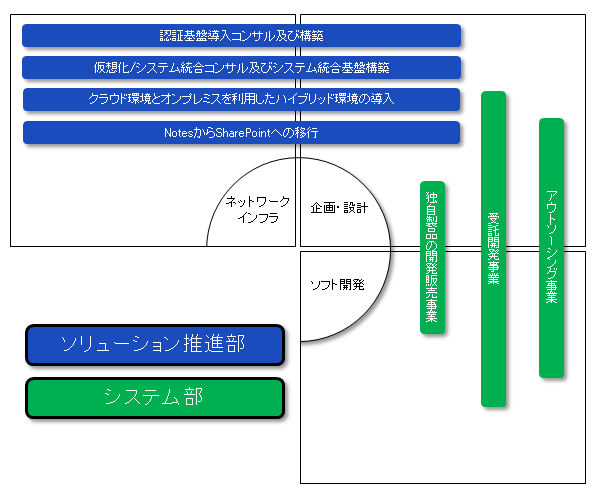 ポートフォリオ